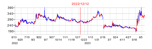 2022年12月12日 12:39前後のの株価チャート